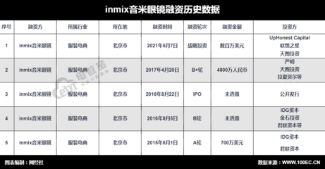 垂直電商INMIX音米眼鏡獲數百萬美元戰略投資，聚焦精細化運營與品牌深化